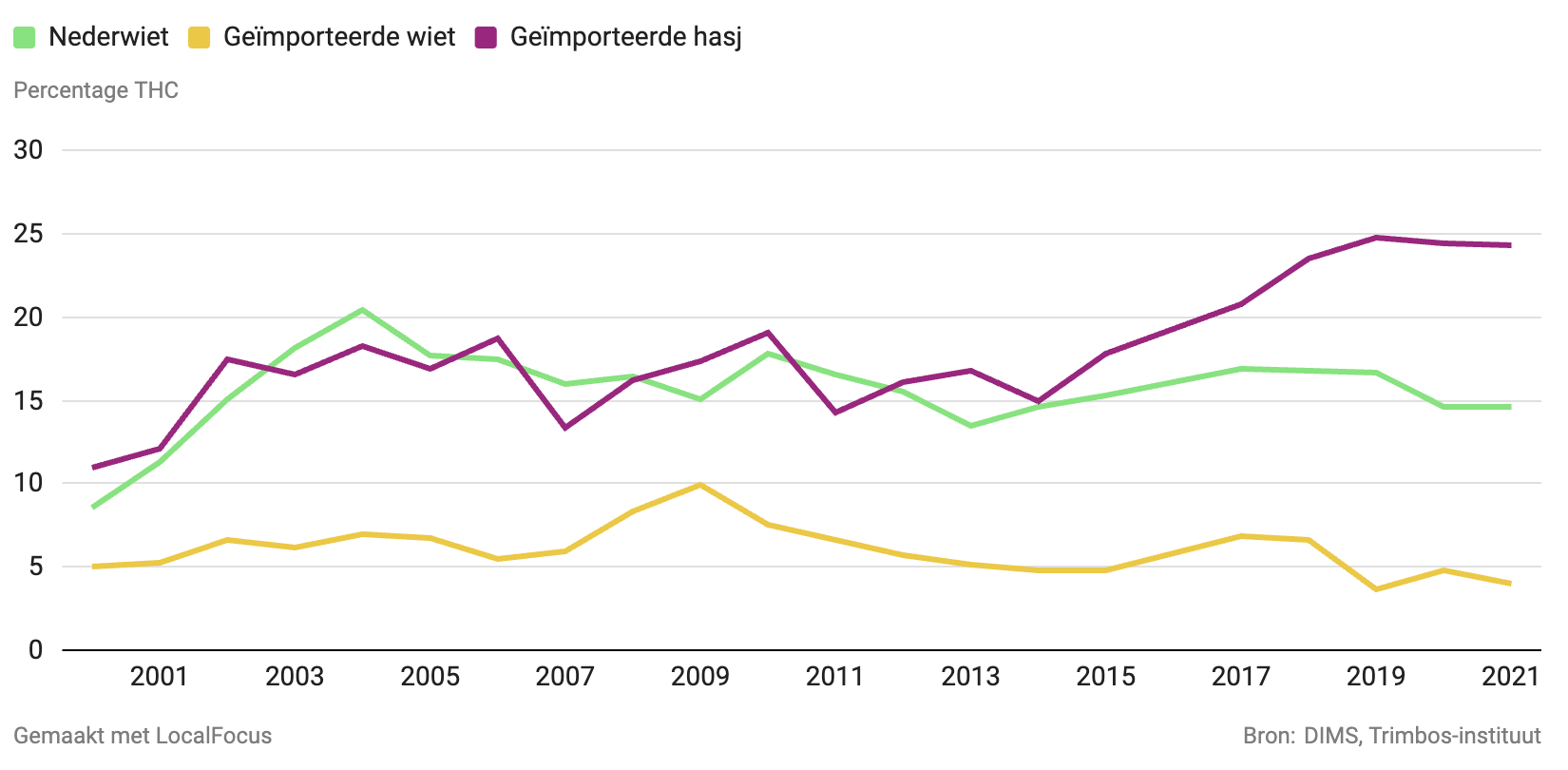 Gemiddeld percentage THC in cannabisproducten, van 2000 - 2021