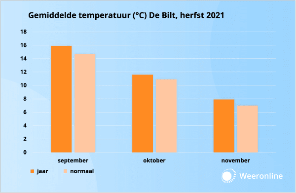 Gemiddelde temperatuur herfst 2021