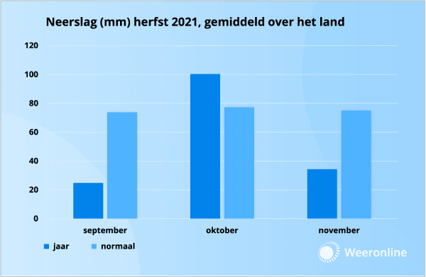Neerslag herfst 2021