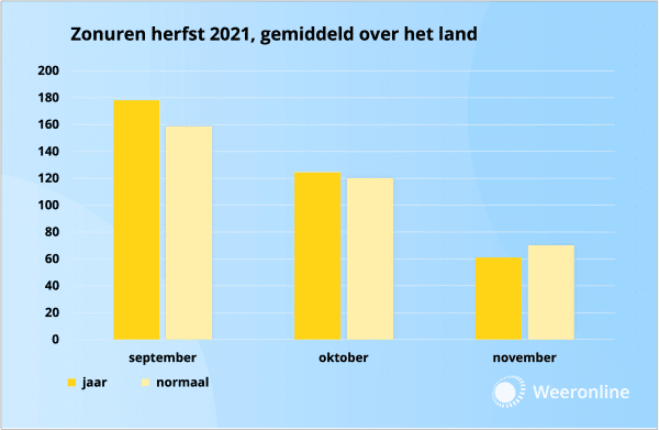 Zonuren herfst 2021