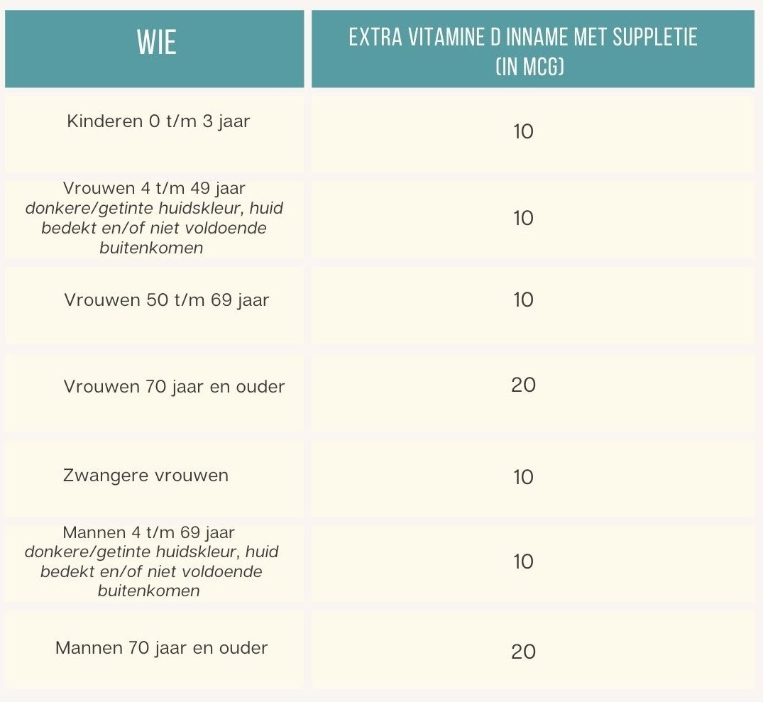 Tabel suppletie advies vitamine D