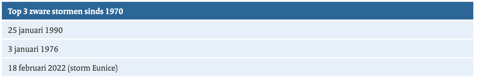 top 3 zware stormen sinds 1970