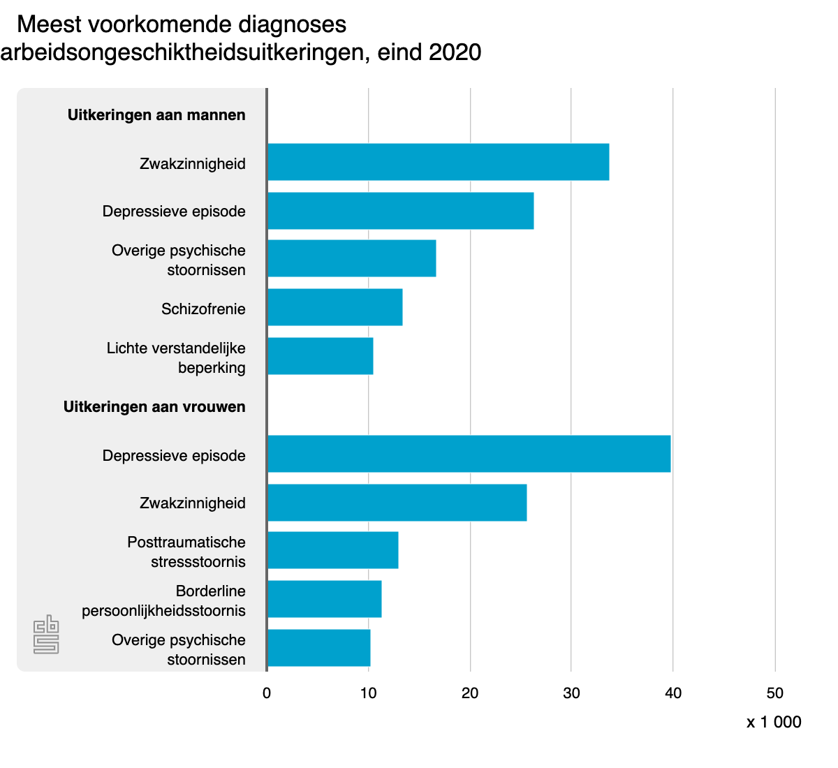 meest-voorkomende-diagno