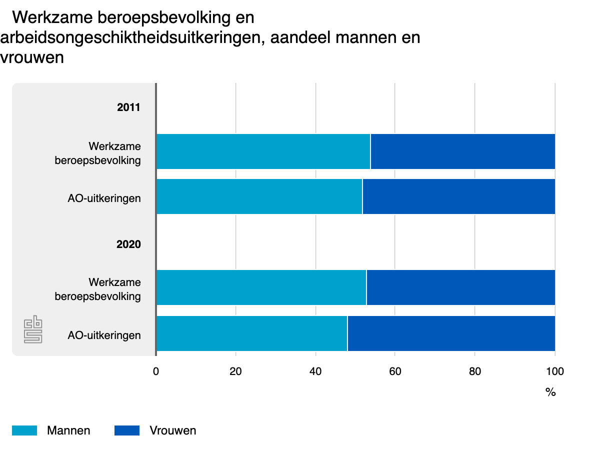 werkzame-beroepsbevolkin