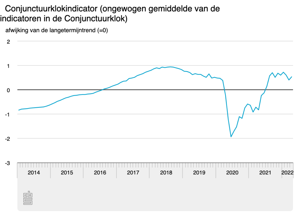 Het conjunctuurbeeld volgens de Conjunctuurklok van het CBS was in april wat positiever dan in maart, meldt het CBS. In de Conjunctuurklok van april presteerden 9 van de 13 indicatoren beter dan hun langjarige trend. De Conjunctuurklok is een hulpmiddel voor het bepalen van de stand en het verloop van de Nederlandse conjunctuur. In de Conjunctuurklok komt vrijwel alle belangrijke economische informatie samen die het CBS tijdens de afgelopen maand c.q. het afgelopen kwartaal heeft gepubliceerd. Het conjunctuurbeeld volgens de Conjunctuurklok betreft een macro-economisch beeld en het gaat niet in gelijke mate op voor alle huishoudens, bedrijven of regio’s.  FOTO  Stemming producenten verbetert, consumenten negatiever Consumenten waren in april 2022 voor de zevende maand op rij negatiever dan in de maand ervoor. Het consumentenvertrouwen bereikte een dieptepunt en lag ver onder het gemiddelde van de afgelopen twintig jaar. Het vertrouwen van producenten verbeterde in april en lag ruim boven het langjarig gemiddelde.  FOTO  Consumptie huishoudens, investeringen en export groeien In februari 2022 hebben consumenten 13,8 procent meer besteed dan in februari 2021. Ze gaven vooral meer uit aan duurzame goederen en diensten. In vergelijking met februari 2020 besteedden consumenten 0,4 procent meer in februari 2022.  In februari 2022 was het volume van de investeringen in materiële vaste activa 5,0 procent groter dan een jaar eerder. Vooral de investeringen in woningen en gebouwen waren hoger dan een jaar eerder. Ten opzichte van februari 2020 lagen de investeringen 2,5 procent lager.  Het volume van de goederenexport was in februari 2,8 procent groter dan in februari 2021. Een maand eerder groeide de export met 3,3 procent. Er werden in februari vooral meer metaalproducten en transportmiddelen uitgevoerd dan een jaar eerder.  Productie industrie groeit met ruim 10 procent in februari De gemiddelde dagproductie van de Nederlandse industrie was in februari 10,2 procent hoger dan in februari 2021. Een maand eerder kwam de groei uit op 7,4 procent.  Meer faillissementen in maart Het aantal failliet verklaarde bedrijven, voor zittingsdagen gecorrigeerd, is in maart met 7 bedrijven toegenomen. Het aantal uitgesproken faillissementen is echter laag vergeleken met de periode voor het uitbreken van corona.  Prijsstijging koopwoningen 19,5 procent duurder in maart Bestaande koopwoningen waren in maart 19,5 procent duurder dan een jaar eerder. De prijsstijging is opnieuw wat kleiner dan een maand eerder.  Meer vacatures, minder werklozen, minder gewerkte uren Werknemers en zelfstandigen werkten in het vierde kwartaal van 2021 in totaal ongeveer 3,5 miljard uur. Dat is, gecorrigeerd voor seizoensinvloeden, 0,2 procent minder dan een kwartaal eerder.  In de afgelopen drie maanden daalde het aantal werklozen met gemiddeld 14 duizend per maand. Daarmee kwam het aantal werklozen in maart 2022 op 327 duizend. Dat is 3,3 procent van de beroepsbevolking.  Eind december stonden er 387 duizend vacatures open, 16 duizend meer dan aan het einde van het derde kwartaal. Hiermee is de toename minder sterk dan in de drie kwartalen ervoor, maar wordt wel weer het record van het vorige kwartaal (372 duizend) overtroffen.  De omzet van uitzendbureaus en arbeidsbemiddeling steeg in het vierde kwartaal 2021 met 4,8 procent in vergelijking met een kwartaal eerder. Ten opzichte van een jaar eerder groeide de omzet met 14,5 procent.  Bbp groeit met 1,0 procent in vierde kwartaal 2021 Volgens de tweede berekening van het CBS is het bruto binnenlands product (bbp) in het vierde kwartaal van 2021 met 1,0 procent gegroeid ten opzichte van een kwartaal eerder. De groei in het vierde kwartaal is vooral te danken aan een stijging van de consumptie door de overheid, de investeringen en het handelssaldo.  De groei in het vierde kwartaal 2021 ten opzichte van het vierde kwartaal 2020 kwam uit op 6,5 procent. Met het beschikbaar komen van het vierde kwartaal is ook het voorlopige groeicijfer voor het jaar 2021 bekend. Het bbp is vorig jaar met 5,0 procent gegroeid.  <h6 style="font-size: 10px; text-align: left;"><span style="color: #999999;"> Bron: Centraal Bureau voor de Statistiek (CBS) | Publicatiedatum 29-04-2022 Beeldcredit: Andrea Piacquadio  </span></h6>