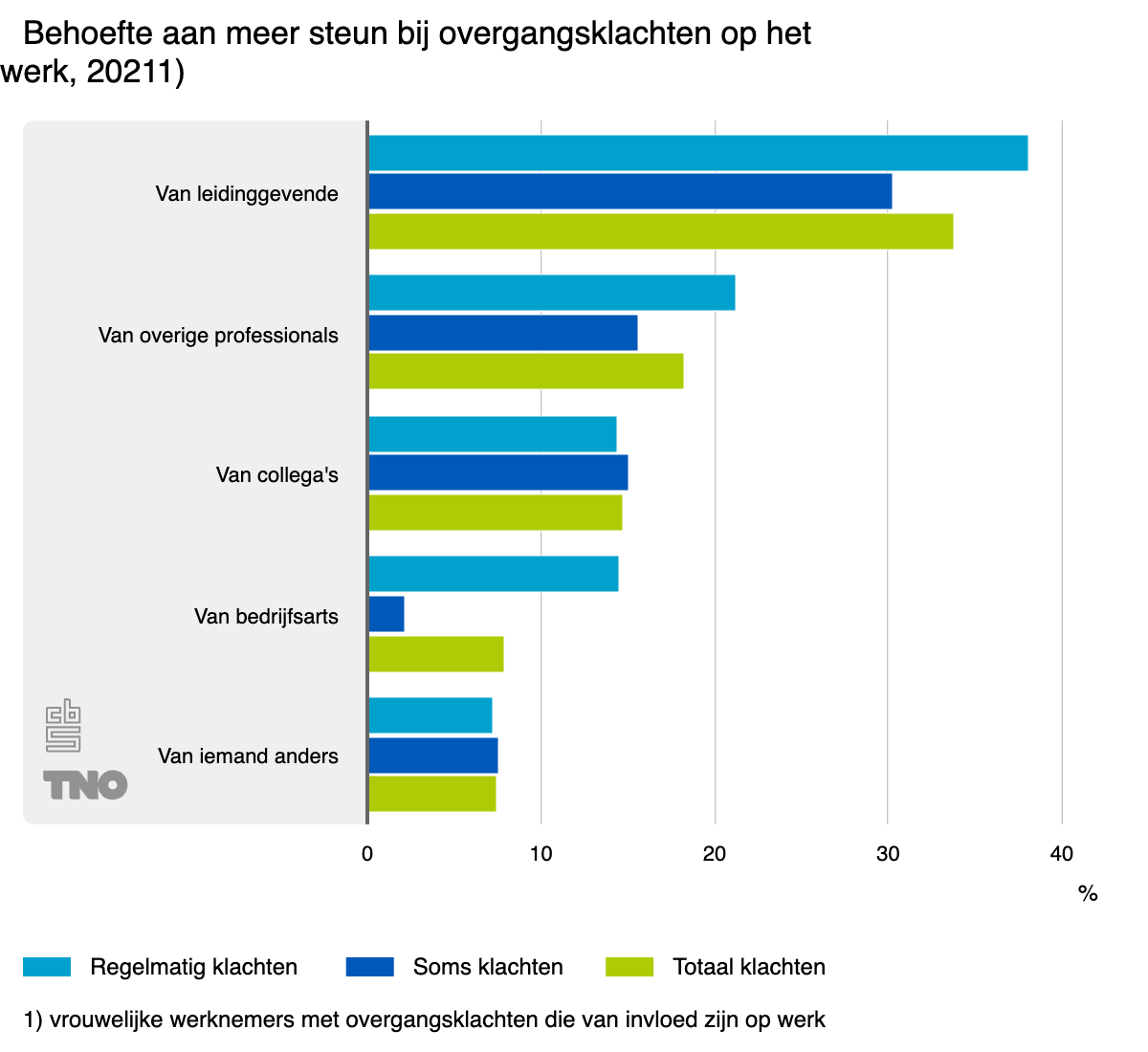 behoefte-aan-meer-steun