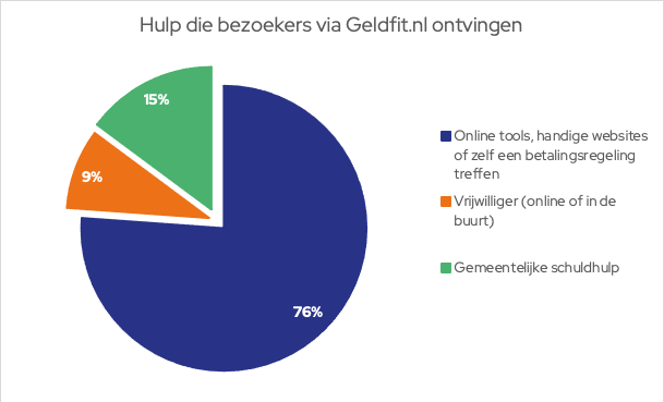 hulp die bezoekers via geldfit.nl onvingen