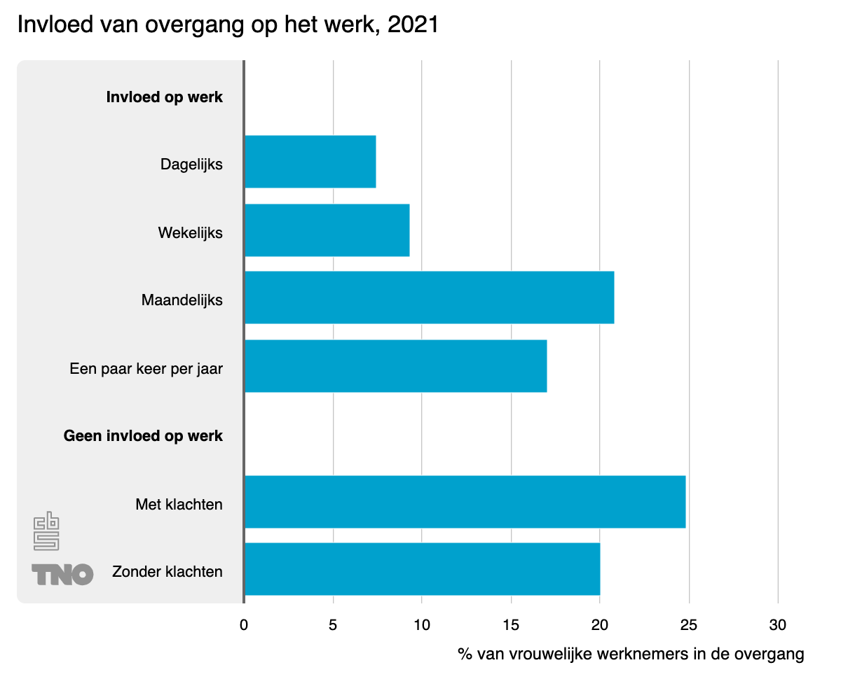invloed-van-overgang-op