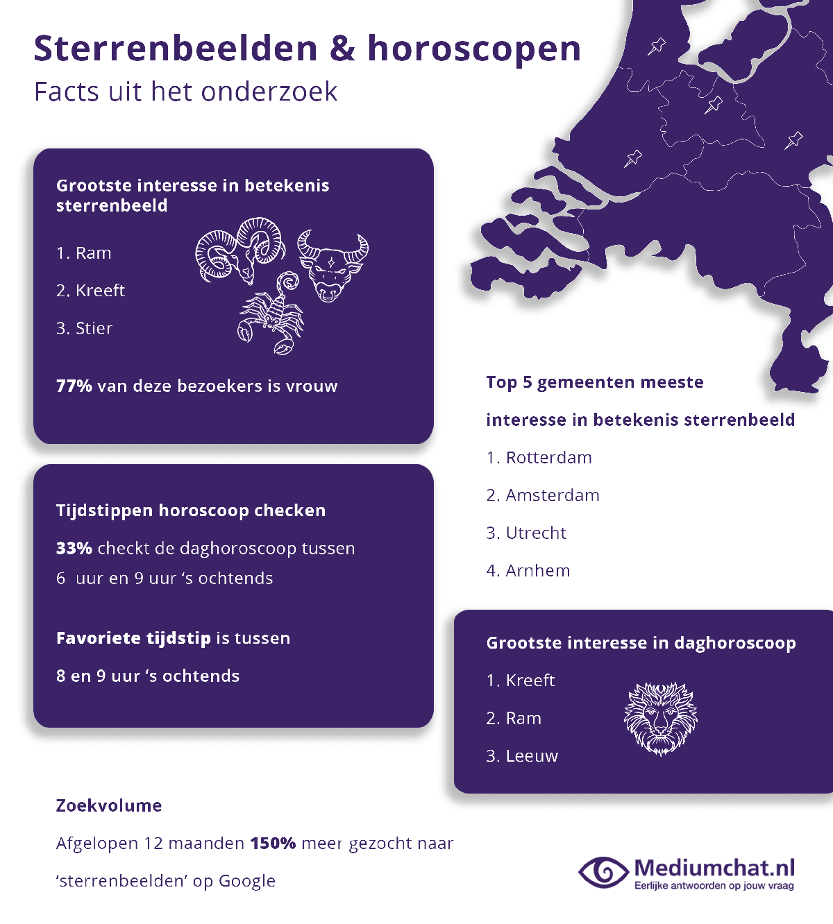 Facts-onderzoek-sterrenbeelden-en-horoschopen