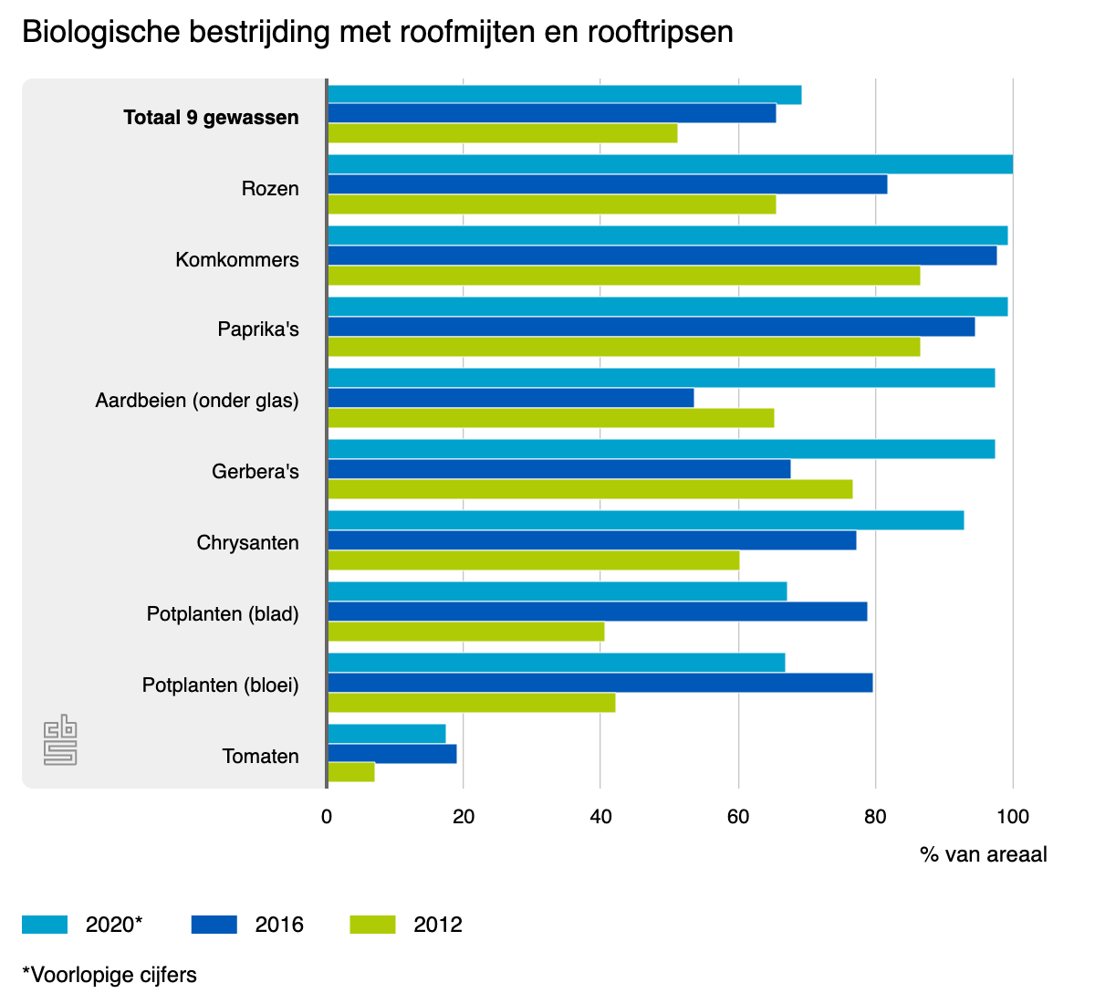biologische-bestrijding