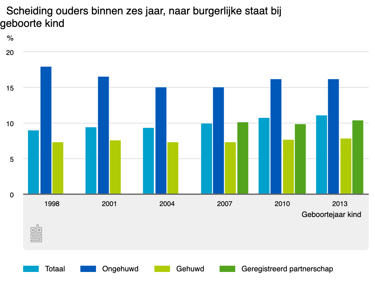 scheiding-ouders-binnen