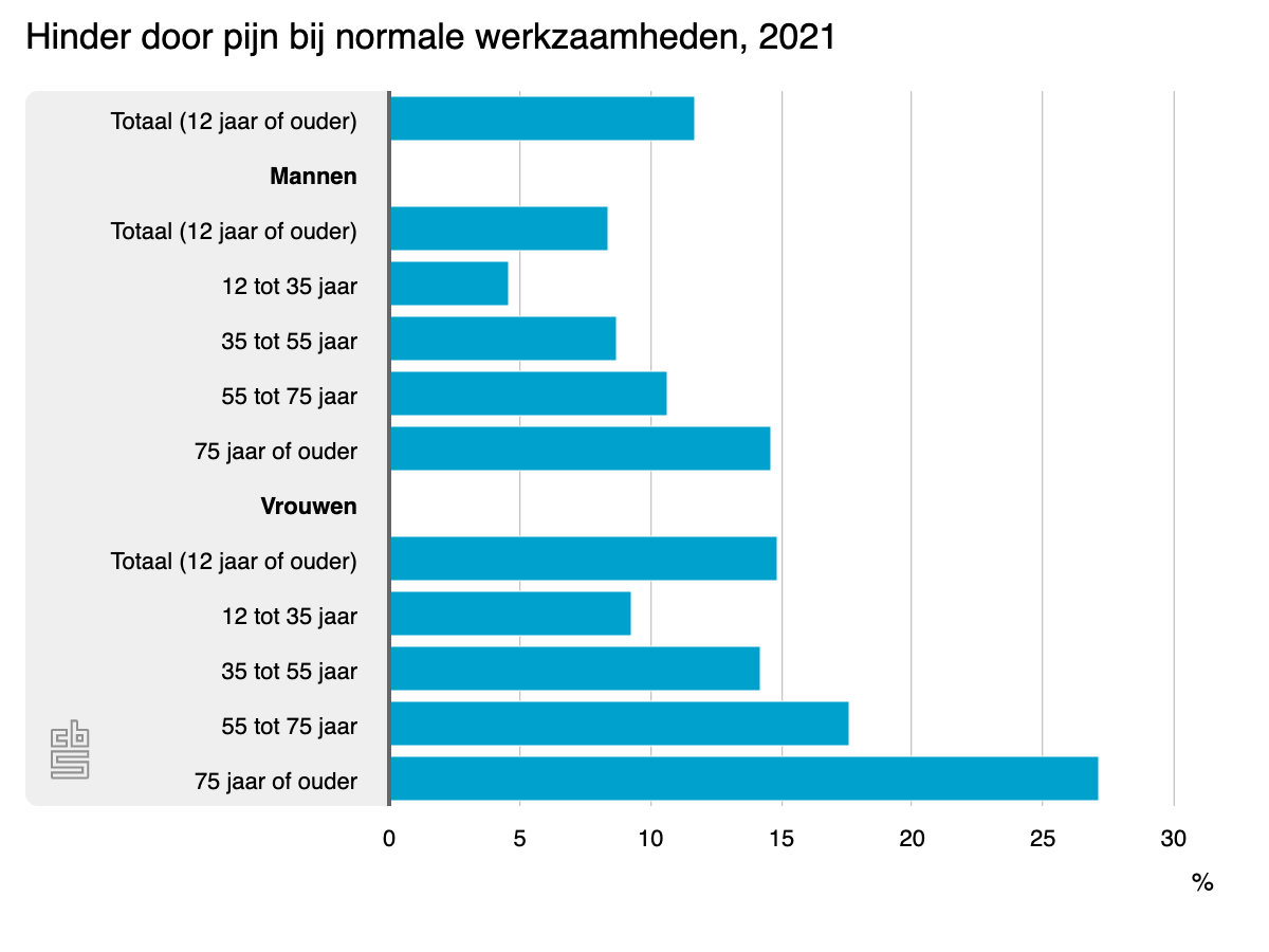 hinder-door-pijn-bij-nor