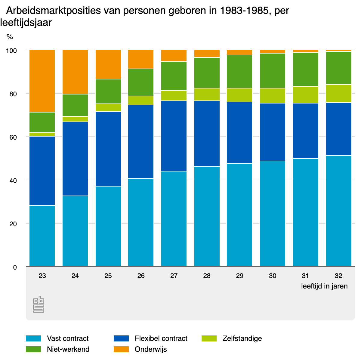 arbeidsmarktposities-van