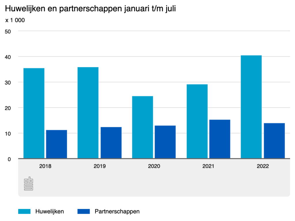 huwelijken-en-partnersch
