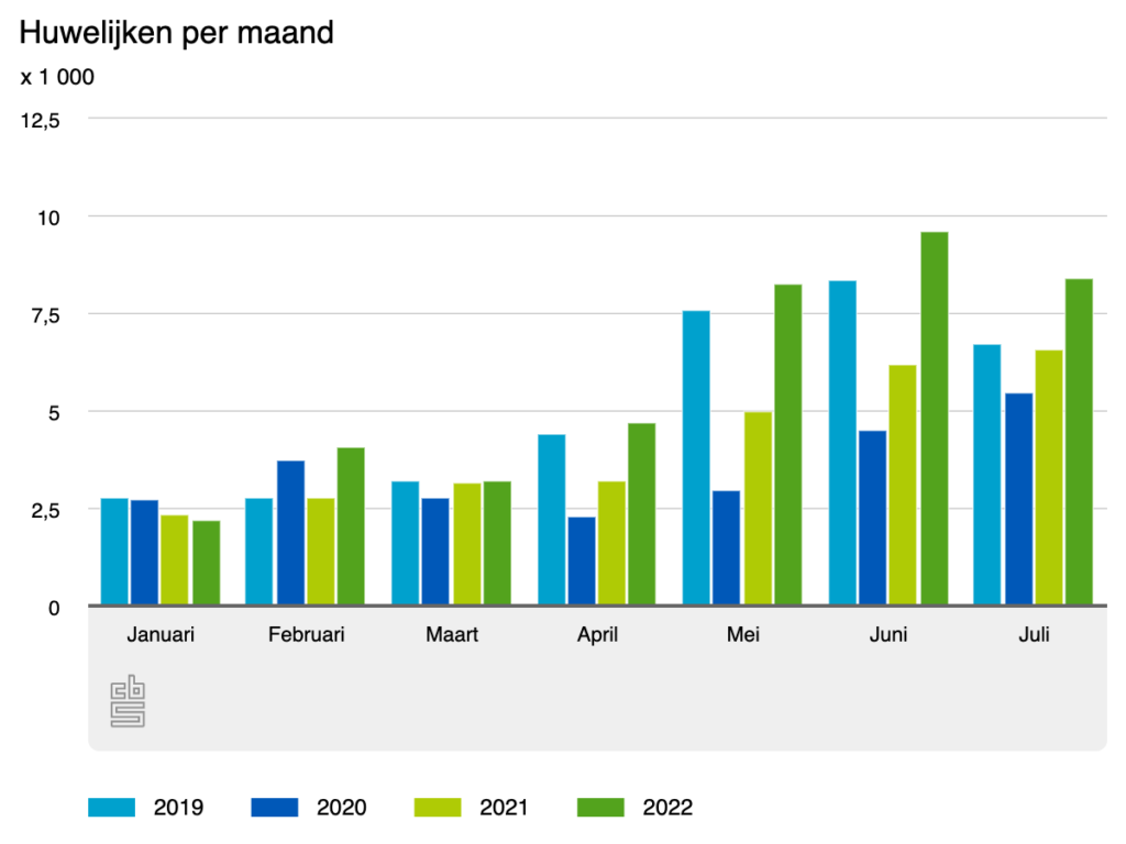 huwelijken-per-maand