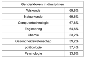 Genderkloven in disciplines