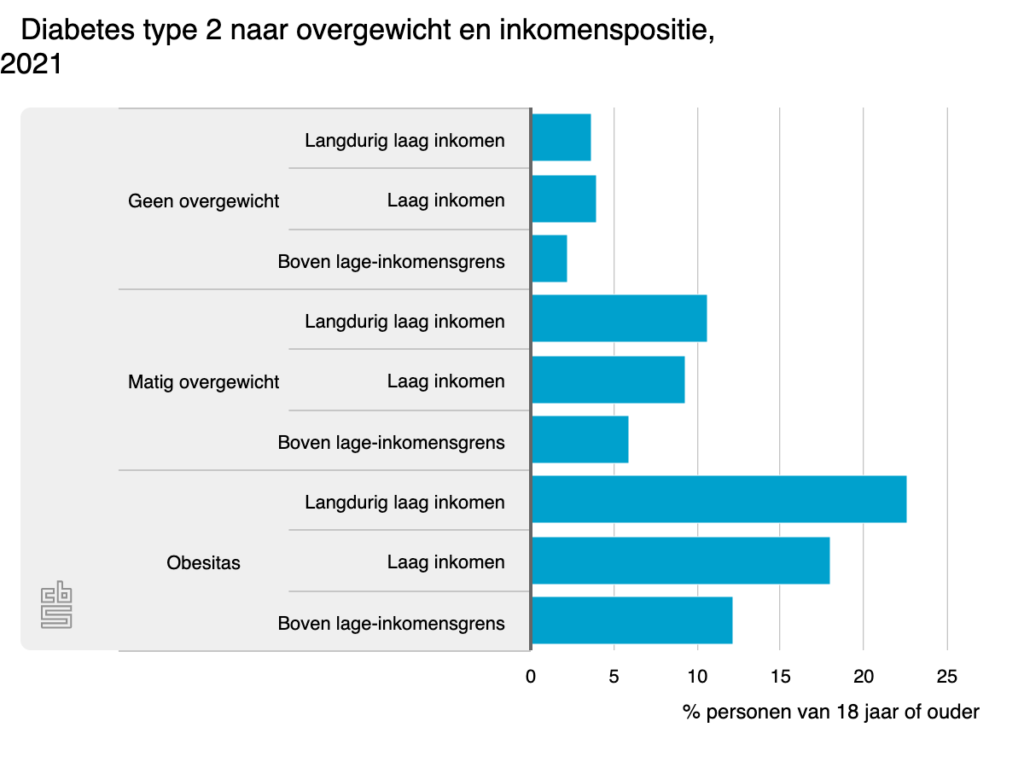 diabetes-type-2-naar-ove