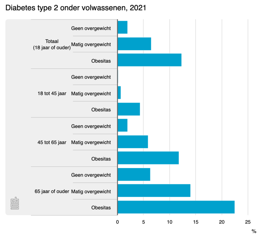 diabetes-type-2-onder-vo