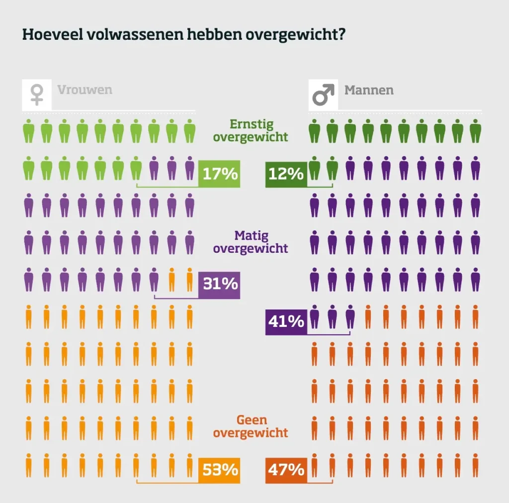 hoeveel volwassenen hebben overgewicht