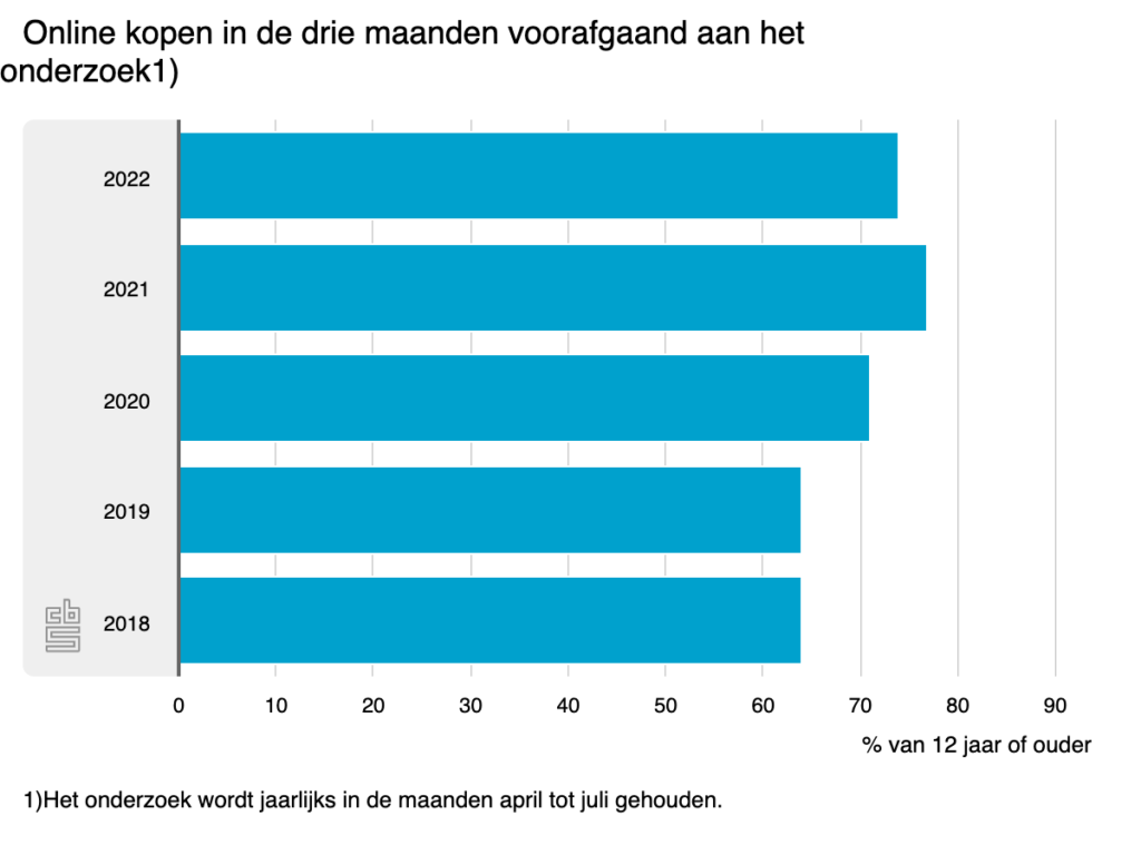 online-kopen-in-de-drie