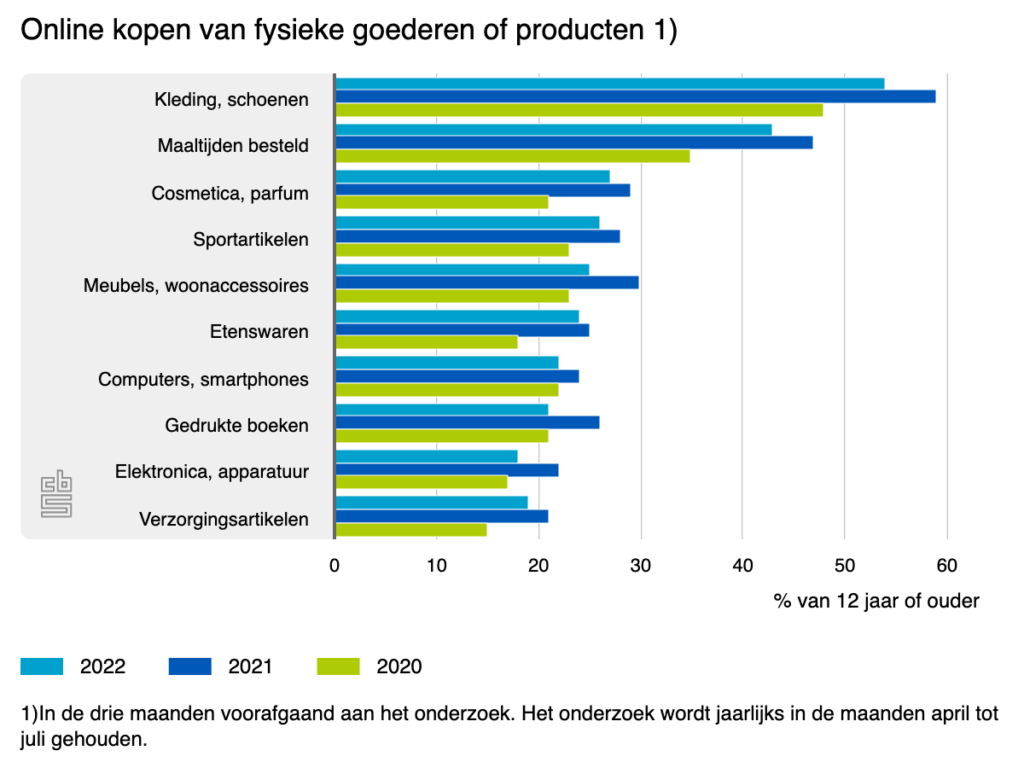 online-kopen-van-fysieke