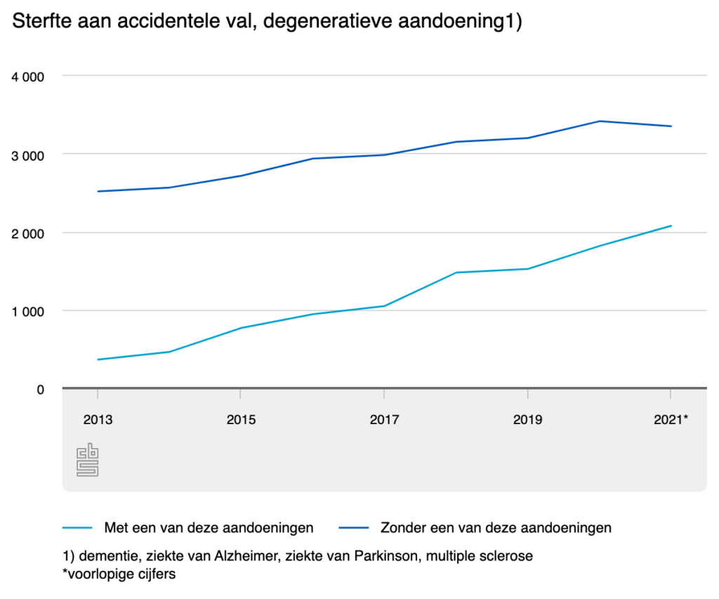 sterfte-aan-accidentele