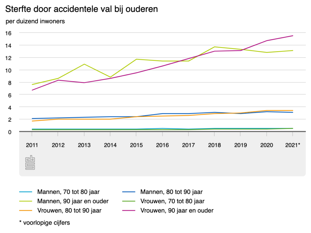sterfte-door-accidentele