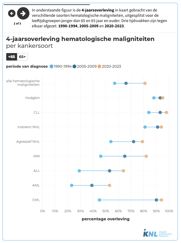 4-jaarsoverleving hematologische maligniteiten