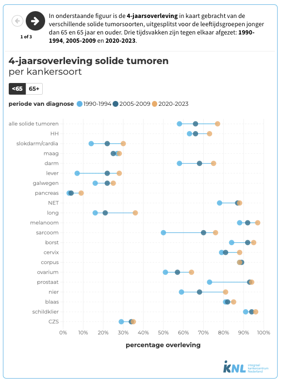 4-jaarsoverleving solide tumoren