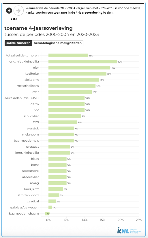 toename 4-jaarsoverleving